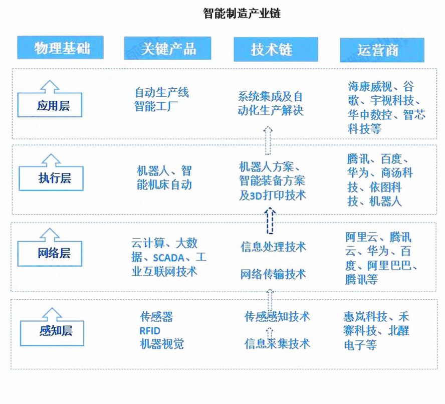 智能制造產業(yè)鏈 智能制造產業(yè)鏈