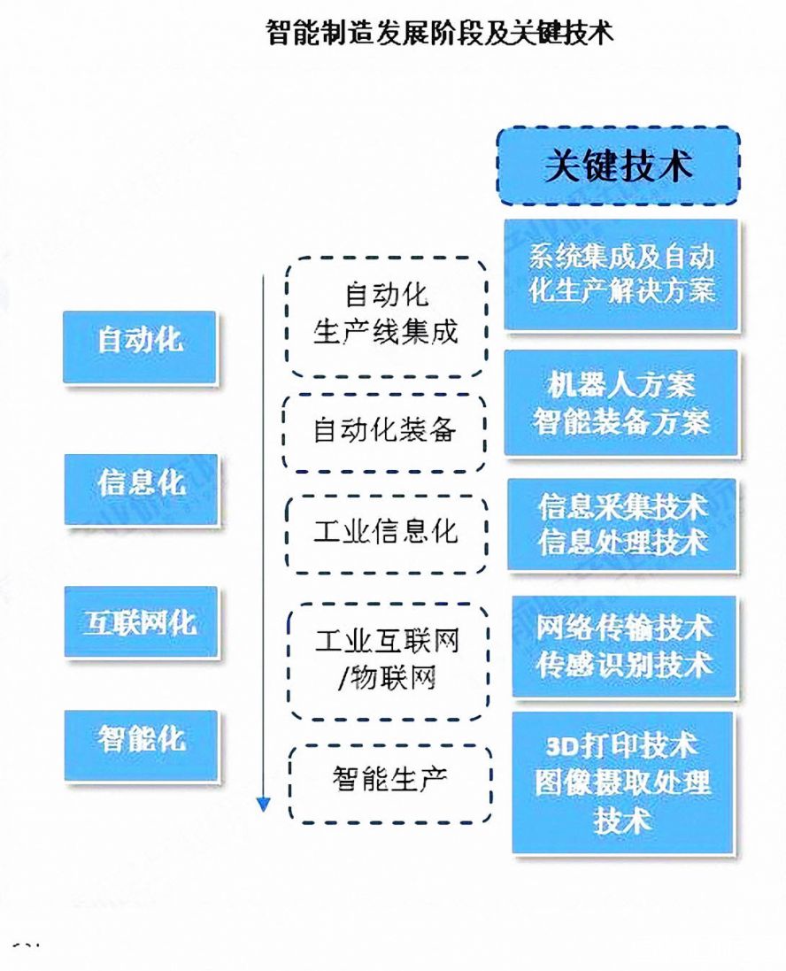 智能制造發(fā)展階段及關鍵技術 智能制造發(fā)展階段及關鍵技術